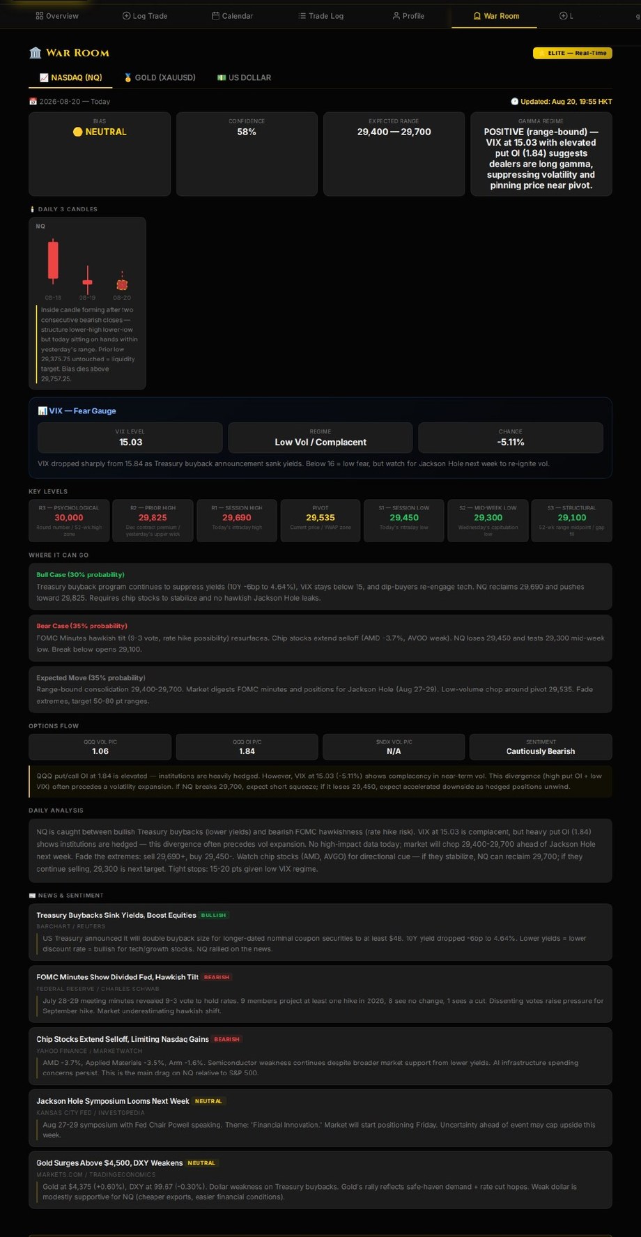 War Room daily 3-candles analysis