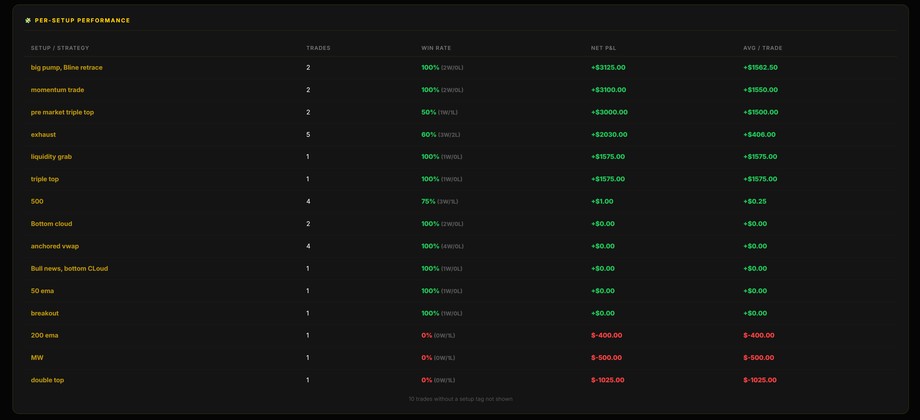 Per-Setup Performance table — win rate and P&L for every setup you trade